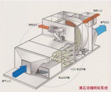 让您全面认识沸石转轮浓缩和VOCs处理设备