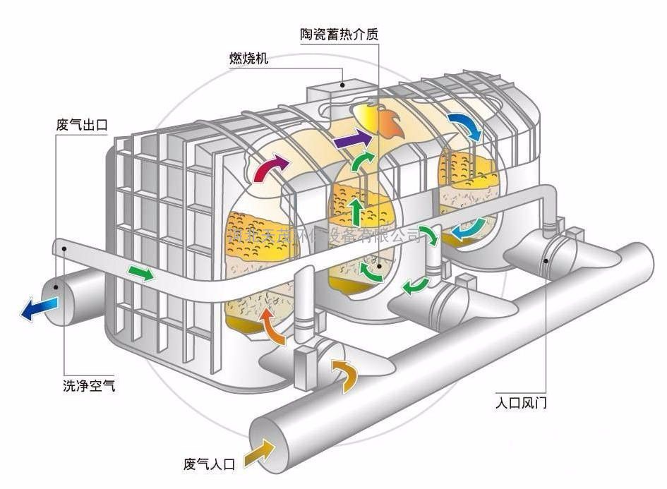 催化燃烧