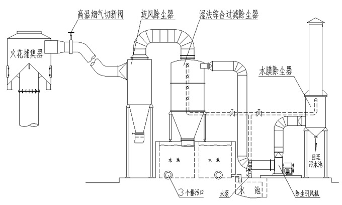 粉尘治理