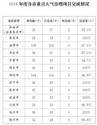 这些市未完成年度重点大气治理项目遭通报