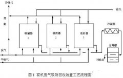 AG贵宾会环保为您全方位解析vocs治理工艺