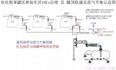 焦化行业全流程VOCs末端治理方式