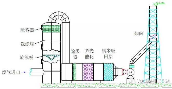 VOCs废气治理