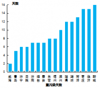 19年第一季度山东省大气环境质量状况