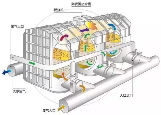 废气处理设备