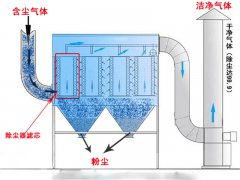 赶紧收藏，以后用起来不慌袋式除尘器常见