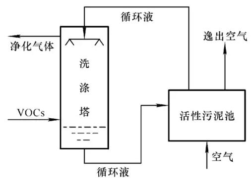 废气处理