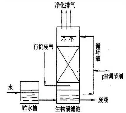 废气治理