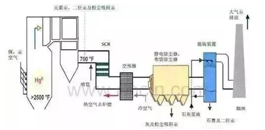 除尘工艺