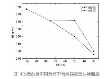 烟温调节