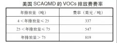 探究美国及瑞士VOCs排污环保税费情况