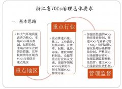 医药化工行业VOCs治理全过程控制要求及典型