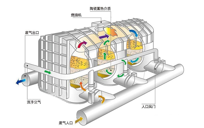 催化燃烧装置