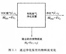 vocs废气净化过程中的物料流一览