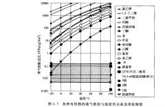 VOCS废气处理方法中的冷凝法详解