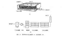 四种实用的vocs废气处理方法了解一下啊