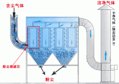 AG贵宾会环保给您讲述一些布袋除尘器选型的知