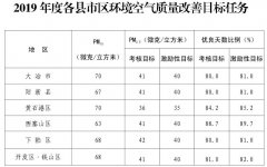 湖北2019年度蓝天保卫战实施方案