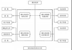 烟台环保公司带您了解废旧脱硝催化剂再生