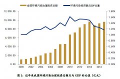 烟台环保公司带您了解2019年环保行业运行概