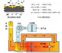 AG贵宾会环保给您介绍蓄热式催化燃烧RTO废气处