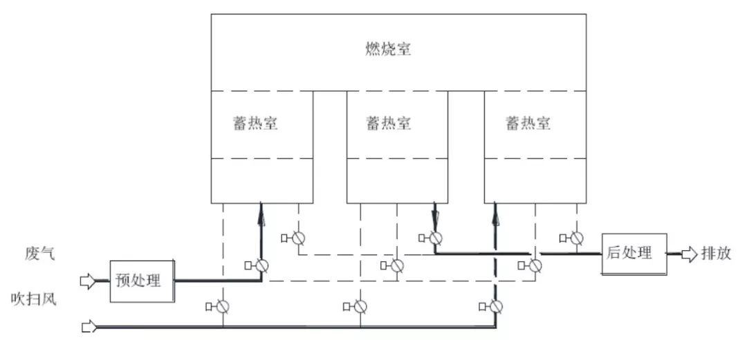 蓄热式催化燃烧设备原理