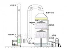 AG贵宾会环保给您分析喷淋塔原理结构及材质应