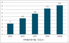 2019年节能环保产业发展现状和发展趋势分析