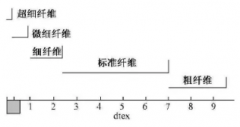 AG贵宾会环保带您分析袋式除尘超细面层滤料与