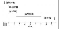 AG贵宾会环保给您分析袋式除尘超细面层滤料与