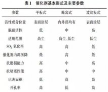 火电厂脱硝催化剂寿命管理现状及发展趋势