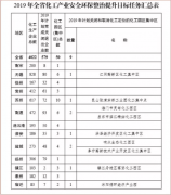 2019-2020年涉及江苏、山东等省份 VOCs治理市场