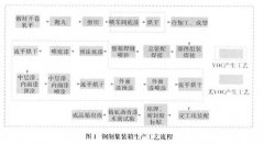 集装箱行业有机废气治理技术究竟如何选择