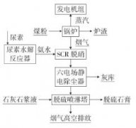 实例分析电厂烟气脱硝、脱硫和除尘系统改