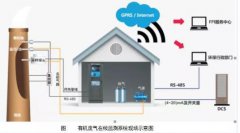 我国固定污染源VOCs在线监测标准和具体要求