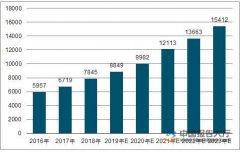 环保行业将持续引国资入场，环保总产值将