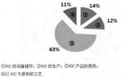 AG贵宾会环保带您探究低浓度VOCs废气处理技术及