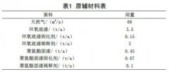 实例探究工业喷漆废气的光催化氧化处理工