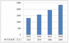 2019-2025年环保行业持续景气，大气污染治理