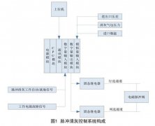 AG贵宾会环保给您讲述电袋复合除尘器脉冲清灰