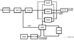 有机废气治理的工艺路线如何选择