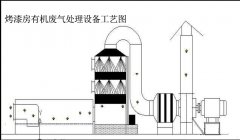 烟台某汽车4s店喷漆房烤漆房有机废气处理方