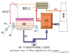 实例剖析RTO(蓄热式焚烧炉)处理涂布废气工程