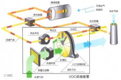 关于沸石转轮废气处理的吸附、脱附和冷却