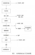 关于生活垃圾转运站恶臭废气治理技术一览