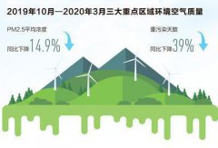 2020年蓝天保卫战仍将持续发力