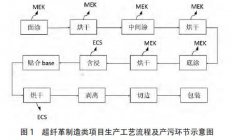 超纤革制造类项目有机废气治理环评要点浅