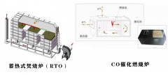 RTO蓄热式焚烧炉和CO催化燃