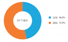 2019年大气污染明显降低，环境优良天数明显