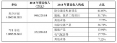 近几年大气治理重点上市企业营收对比